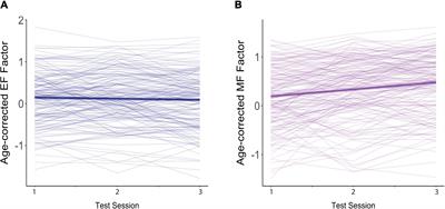 Episodic Memory and Executive Function Are Differentially Affected by Retests but Similarly Affected by Age in a Longitudinal Study of Normally-Aging Older Adults